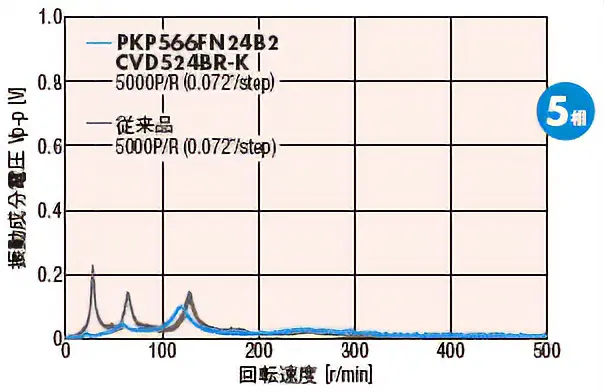 5相モーターでさらに低振動化