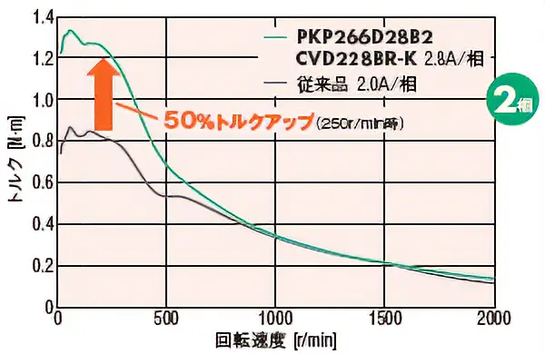 2相モーター 低速域でトルクアップ