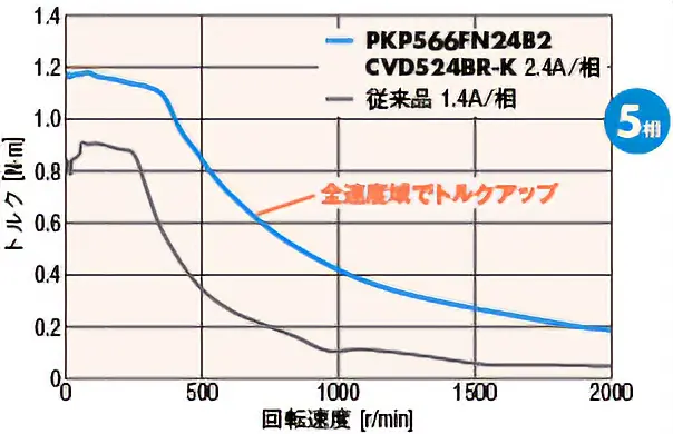 5相モーター 全速度域でトルクアップ