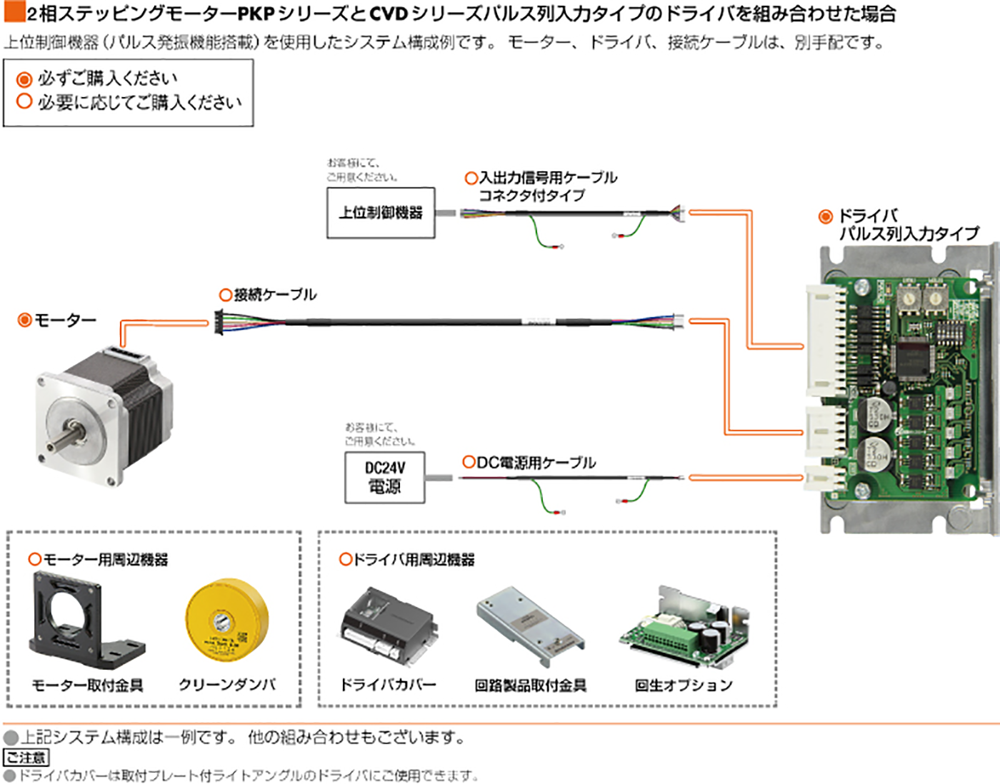 図:2相ステッピングモーターPKPシリーズとCVDシリーズパルス列入力タイプのドライバを組み合わせた場合