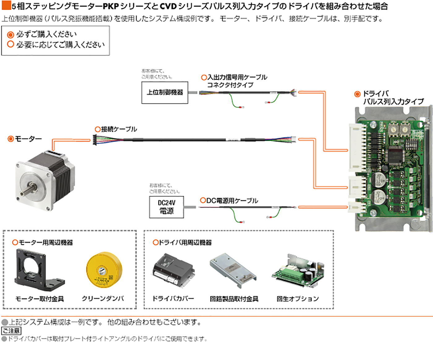 図:5相ステッピングモーターPKPシリーズとCVDシリーズパルス列入力タイプのドライバを組み合わせた場合