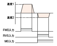 往復運転