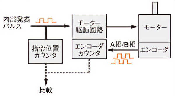 位置ズレの検出