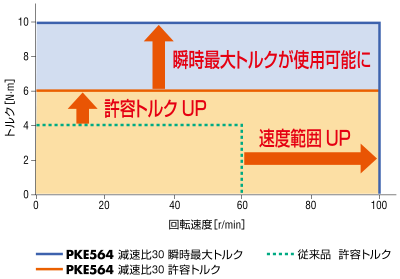 トルクと速度がアップ（従来品比）