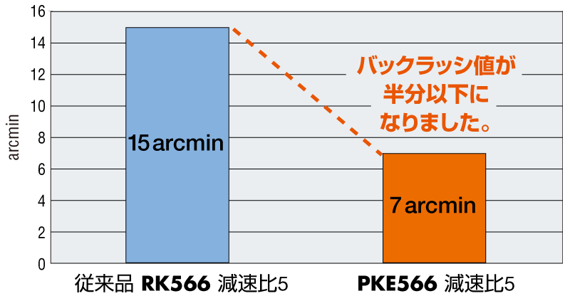 バックラッシを低減（従来品比）