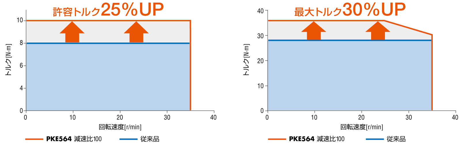 高トルク