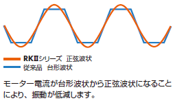 モーター電流波形（理論値データ）