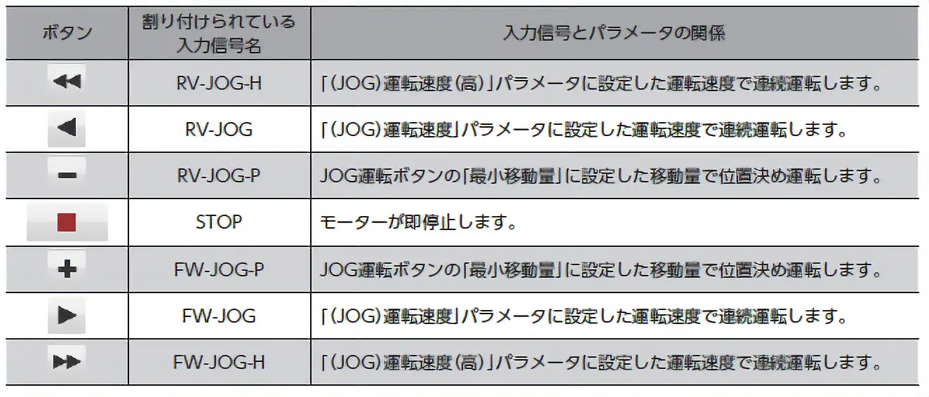 JOG運転ボタンの内容