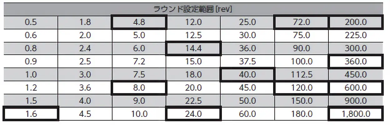 パラメータに設定できる値