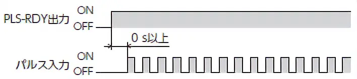 CW[PLS]、CCW[DIR]：パルス入力