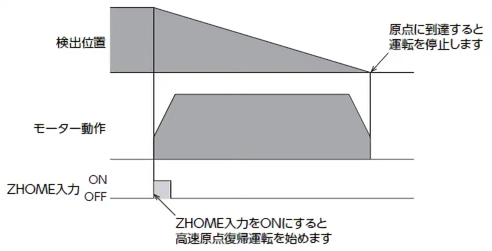 ZHOME：高速原点復帰運転を行う