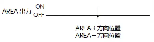「AREA＋位置/オフセット」パラメータ　=　「AREA－位置/判定距離」パラメータのとき
