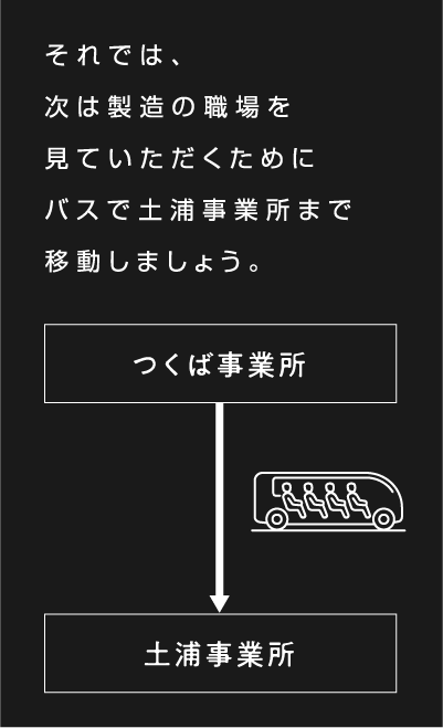 それでは、次は製造の様子を見ていただくためにバスで土浦事業所まで移動しましょう。