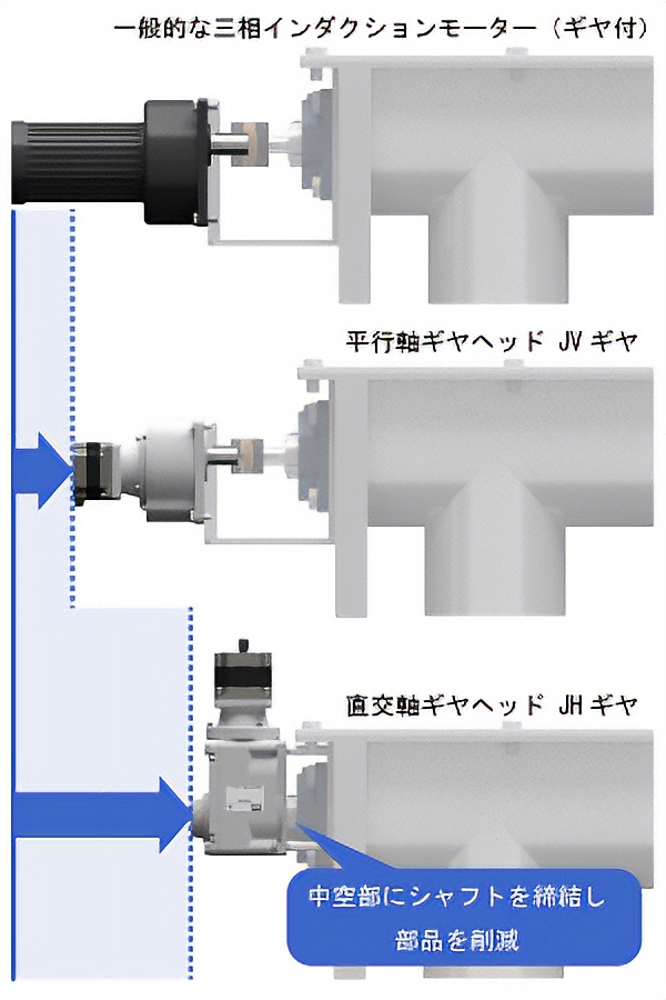 小型モーターと選べるギヤで小型・軽量に JBギヤ