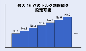 最大16点のトルク制限値を設定可能