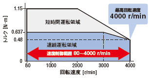 広い速度範囲で、さまざまな運転条件に対応