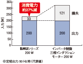 省エネルギー化に貢献