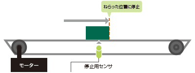 ねらった位置に停止