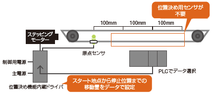 センサなしで高精度多点停止