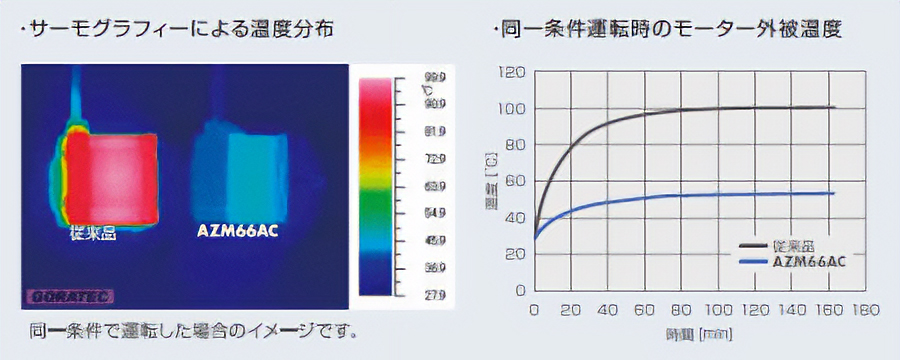 高効率モーターを採用し、発熱そのものを低減