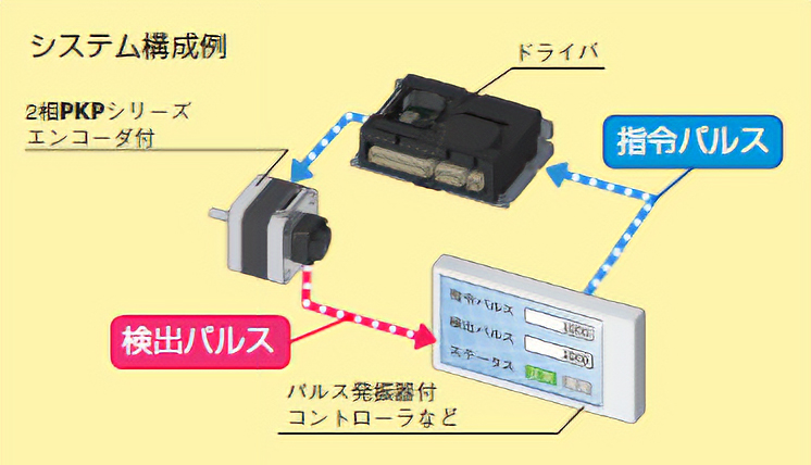 【エンコーダ付モーターのシステム構成例】