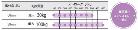 取付角80mmで、最大100㎏まで搬送可能