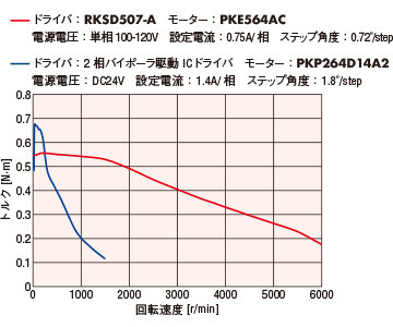 高速域でもトルクを発揮