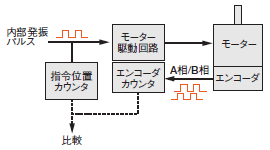 エンコーダ付きタイプで流量を確認