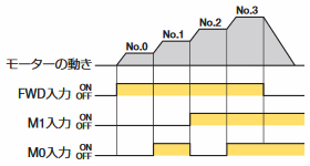 場面によって速度を切り替え、タクトタイムを削減