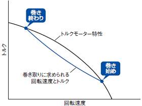 巻き取り中のトルク調整が不要