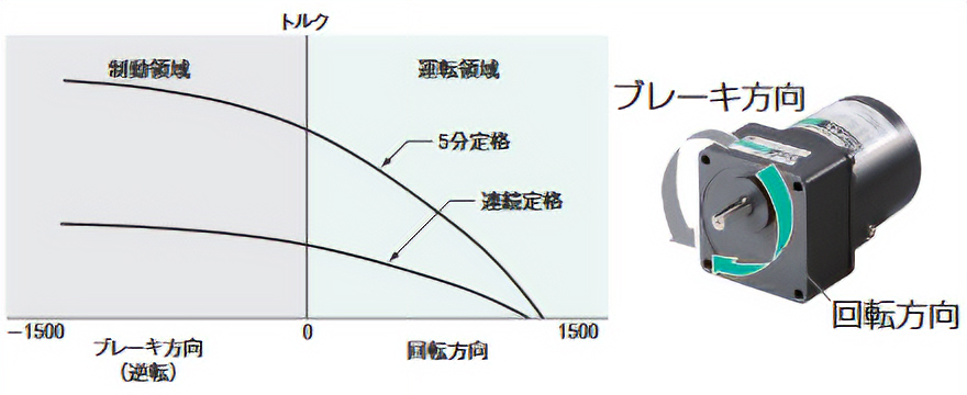 ブレーキとして使用できるトルクモーター