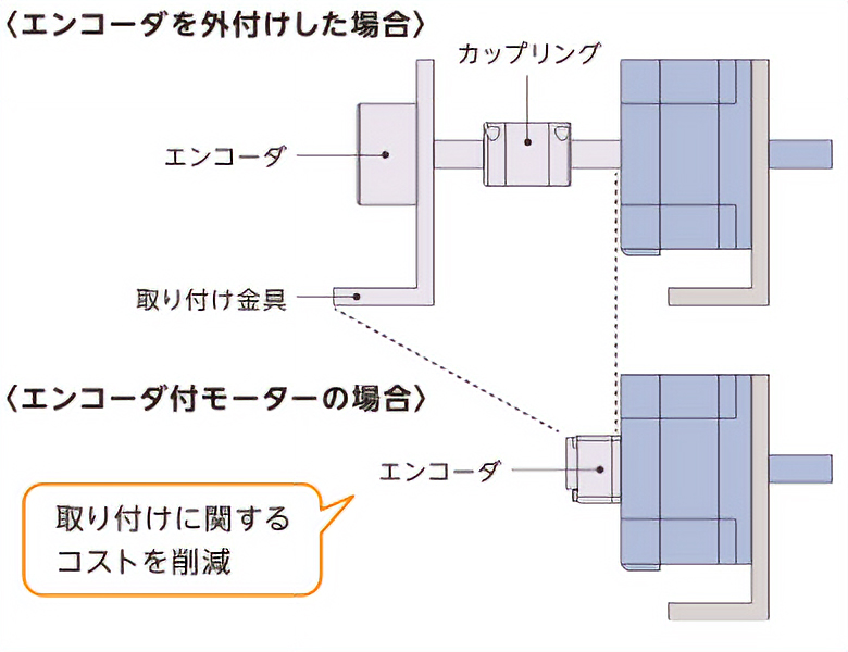 小型エンコーダで、監視カメラの省スペース化に貢献