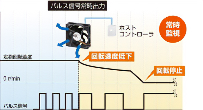ファンの状態を監視することが可能