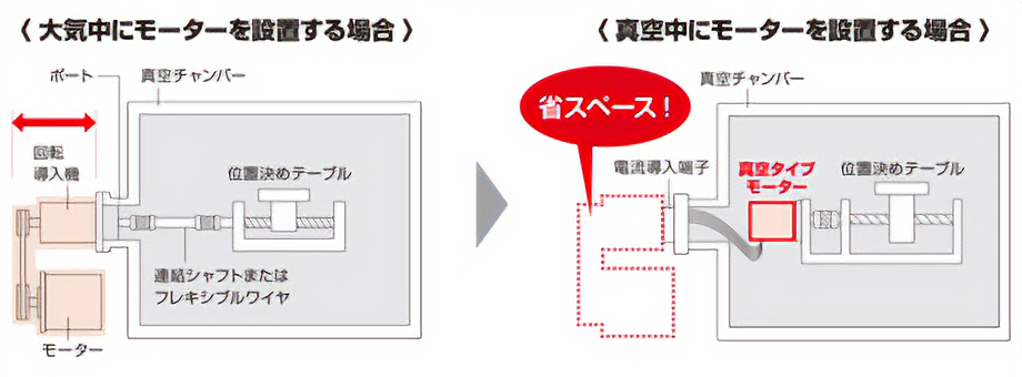 大気中にモーターを設置する場合/真空中にモーターを設置する場合