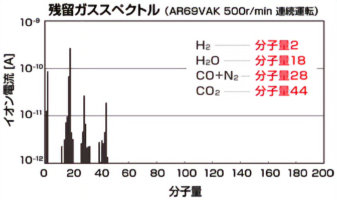 残留ガススペクトル