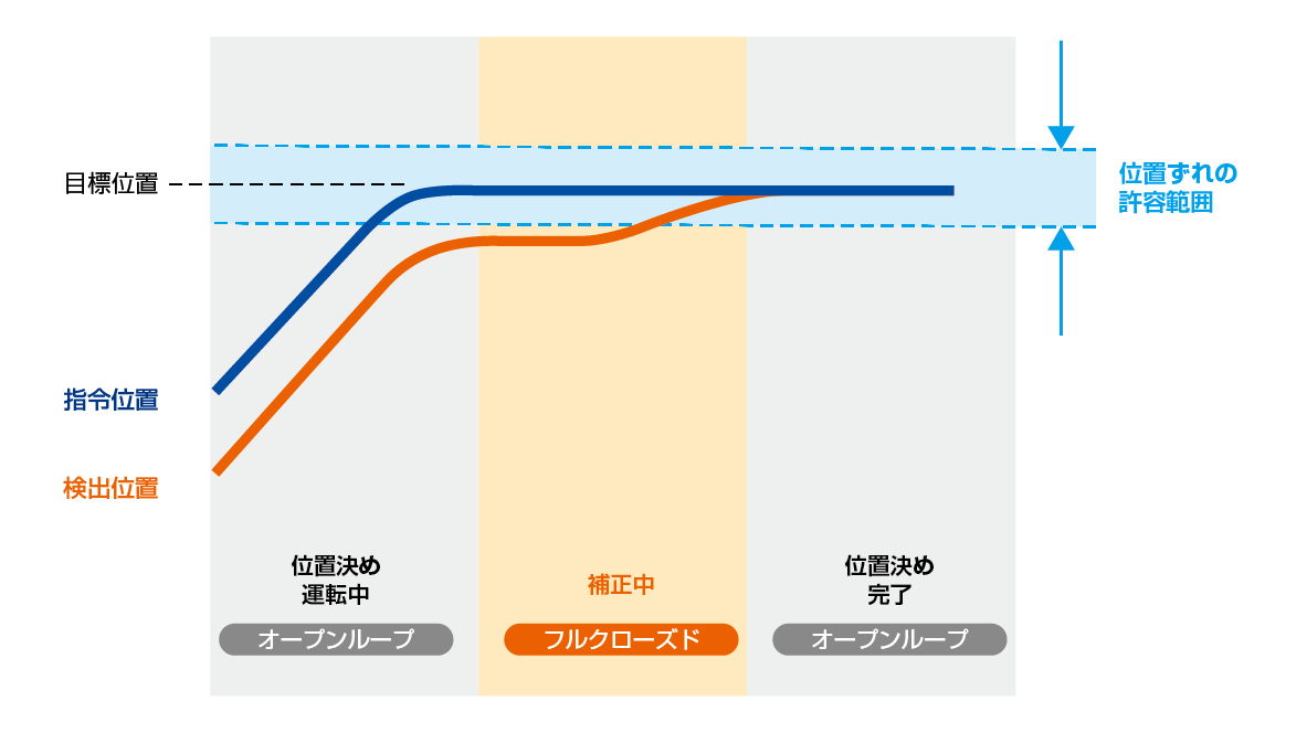 フルクローズド制御