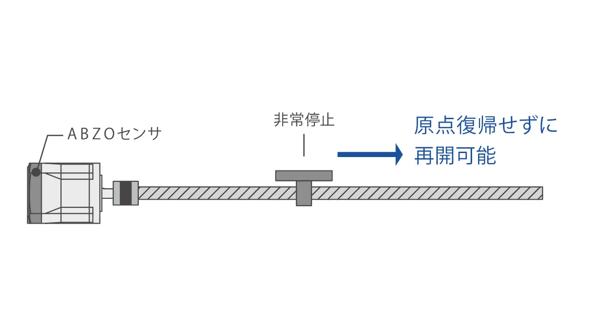 ABZOセンサだと非常多停止した後も原点復帰せずに再開可能