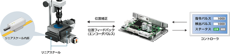 高精度位置決めを実現