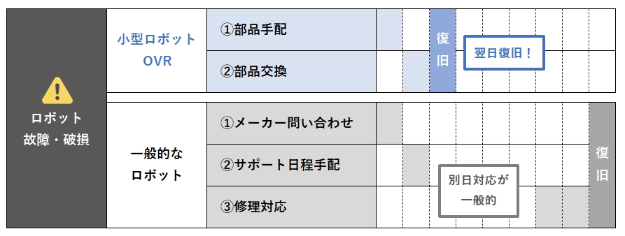 時間短縮
