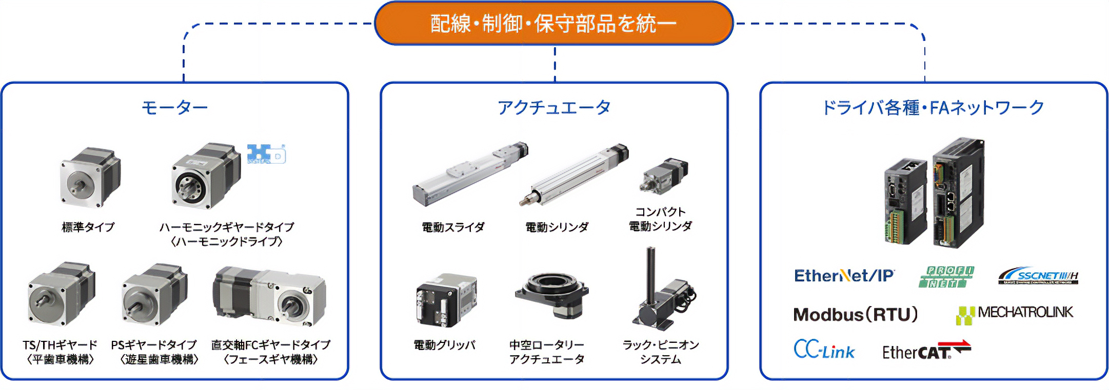 配線・制御・保守部品を統一