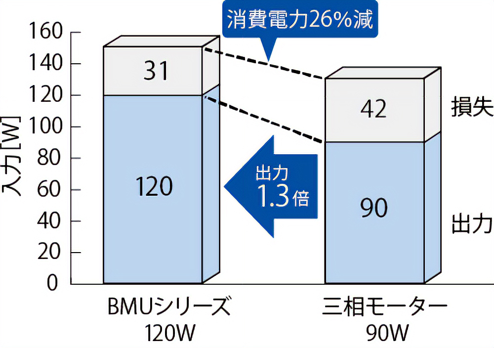 インバータ制御よりも高効率