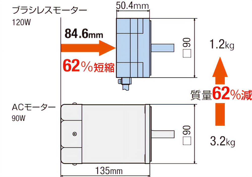 小型・軽量モーターだから省資源化に貢献