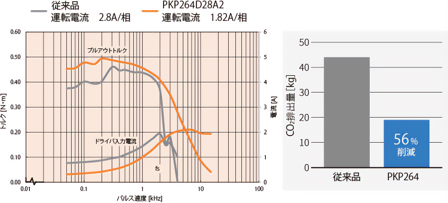 PKPシリーズ CO2排出量の比較イメージ