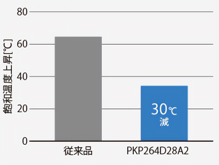 PKPシリーズ モーター温度上昇の比較イメージ