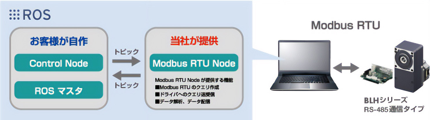 図:ROSに対応