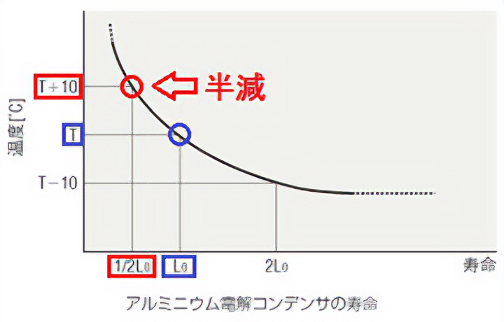 図:アルミニウム電解コンデンサの寿命