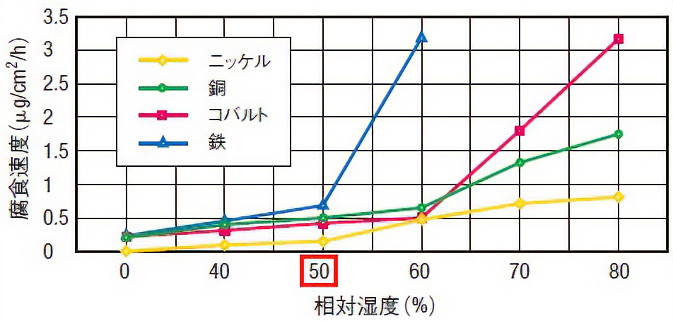 図:金属の腐食速度と相対湿度