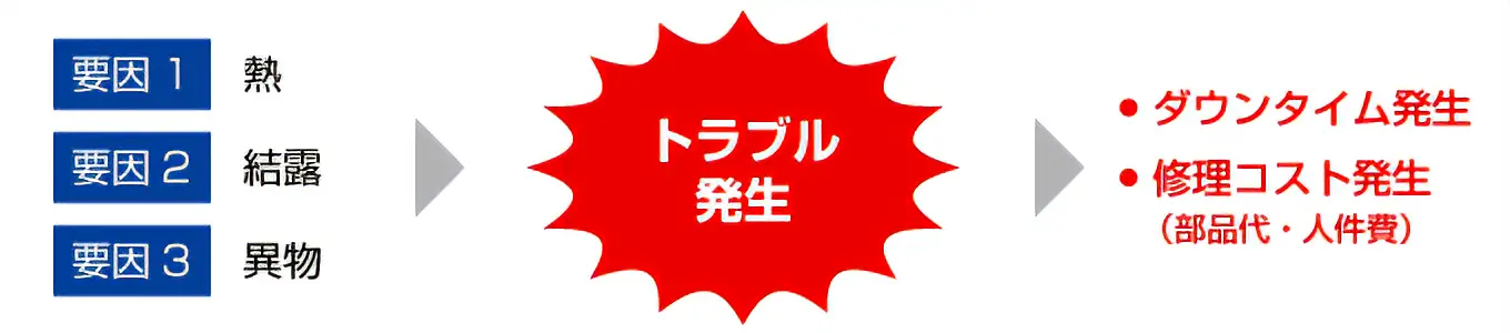 図:制御盤のトラブルにつながる3つの要因