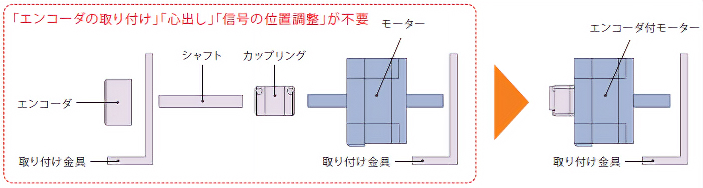 「エンコーダの取り付け」「心出し」「信号の位置調整」が不要