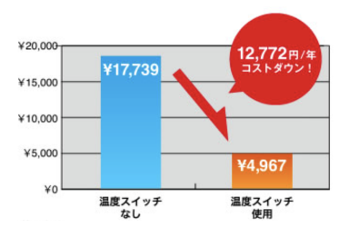 電気料金の比較